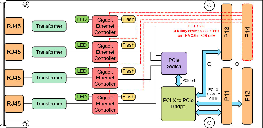 PNIC1G Front Panel Diagram