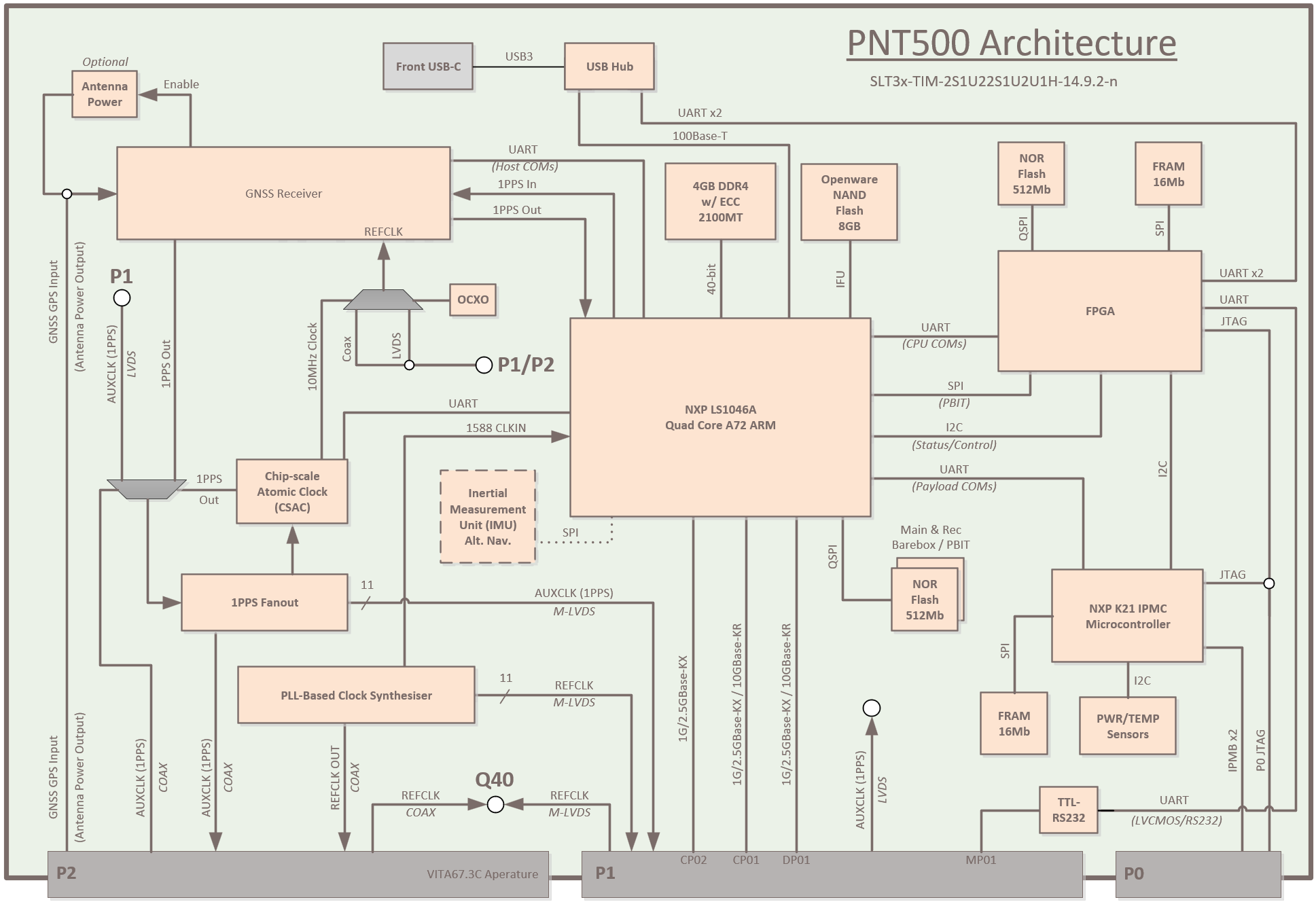 PNT500 Diagram