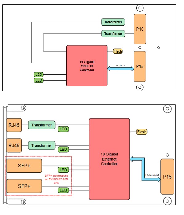 Block Diagram XNIC10G