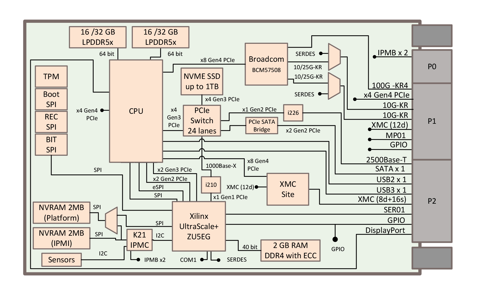 SBC3518 Block Diagram