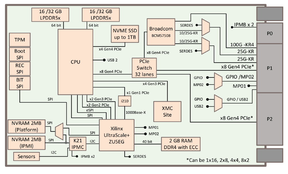 SBC 3618 Block Diagram