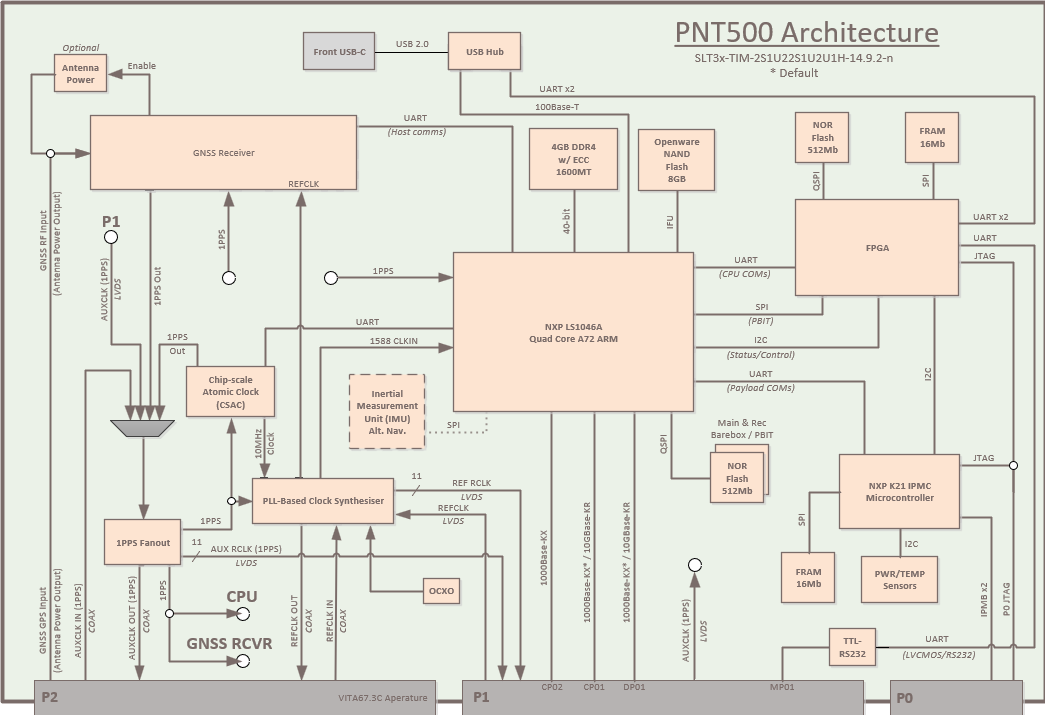 PNT500 Block Diagram